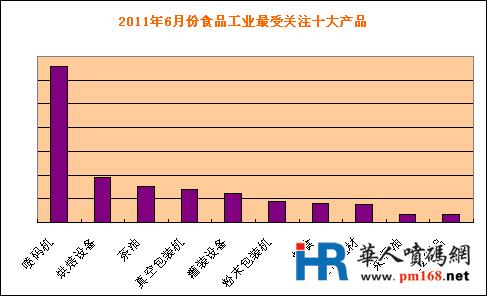 六月產(chǎn)品線排名變化不大 噴碼機成熱門產(chǎn)品