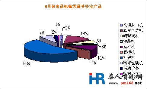 六月產(chǎn)品線排名變化不大 噴碼機成熱門產(chǎn)品